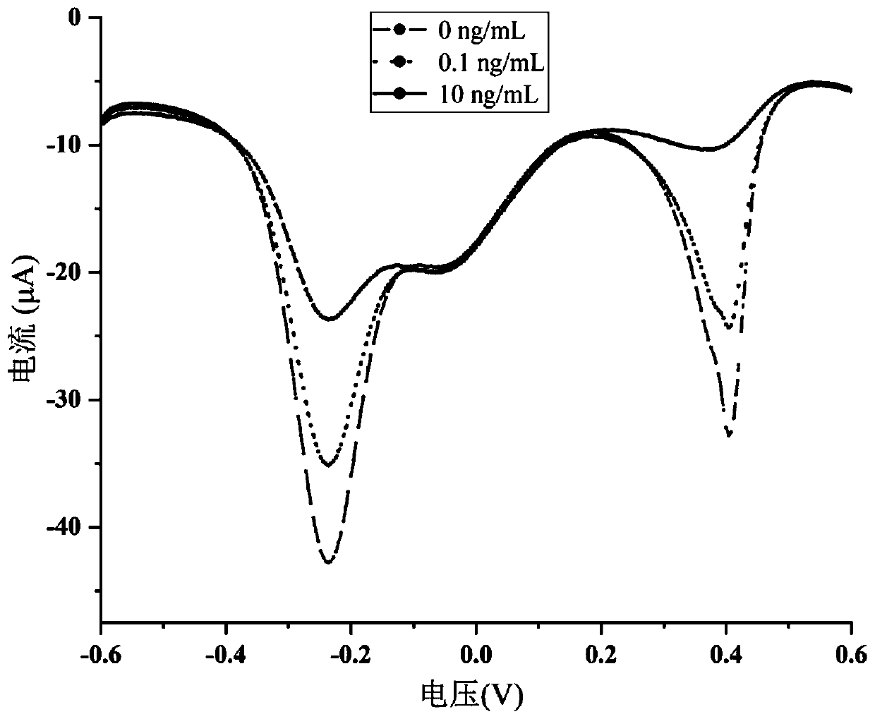 Method for simultaneously detecting zearalenone and fumonisin B1