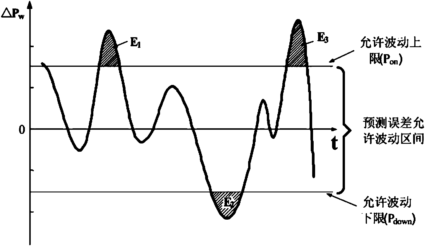 Energy storage system capacity allocation method based on battery charge state adjustment