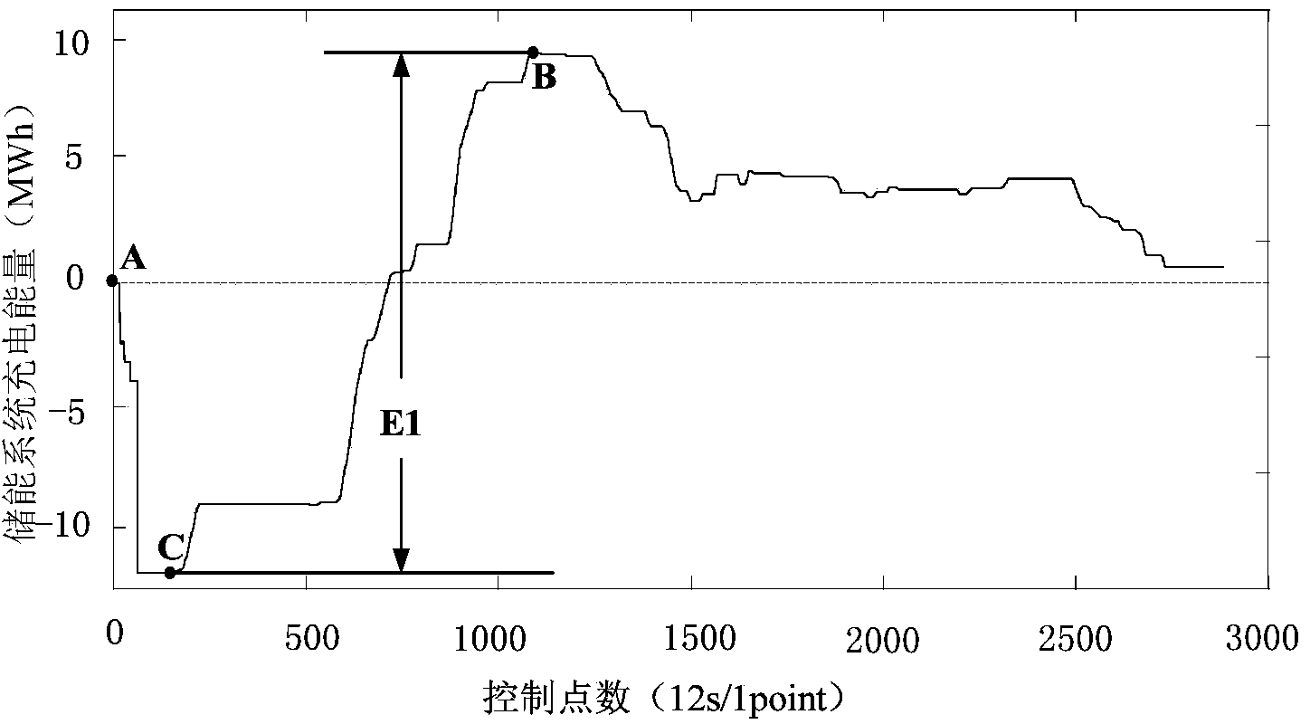 Energy storage system capacity allocation method based on battery charge state adjustment