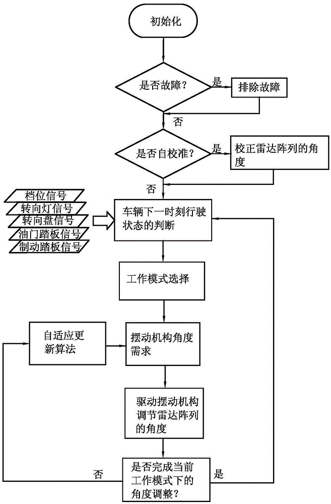 Vehicle radar adjustment control method