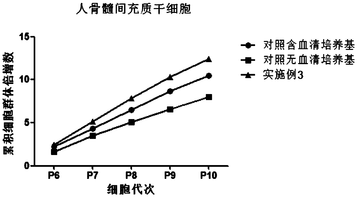 Serum-free and heterologous component-free mesenchymal stem cell culture medium and application thereof