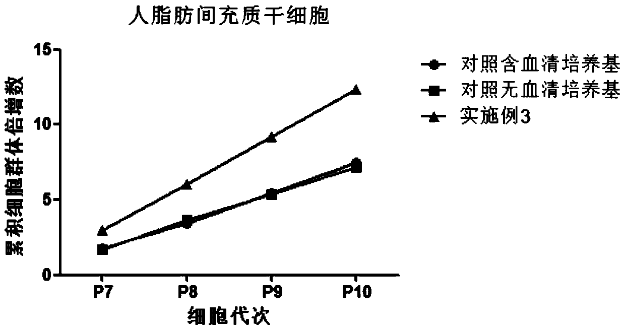 Serum-free and heterologous component-free mesenchymal stem cell culture medium and application thereof