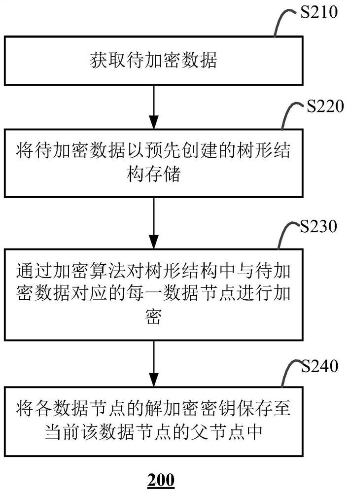 Data encryption method and computing equipment