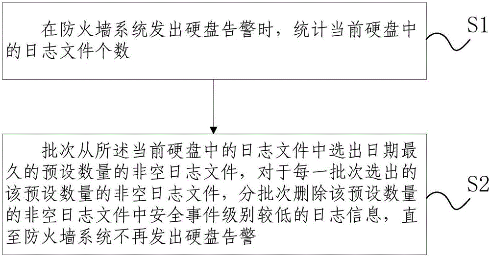 Log storage optimization method and device for firewall system