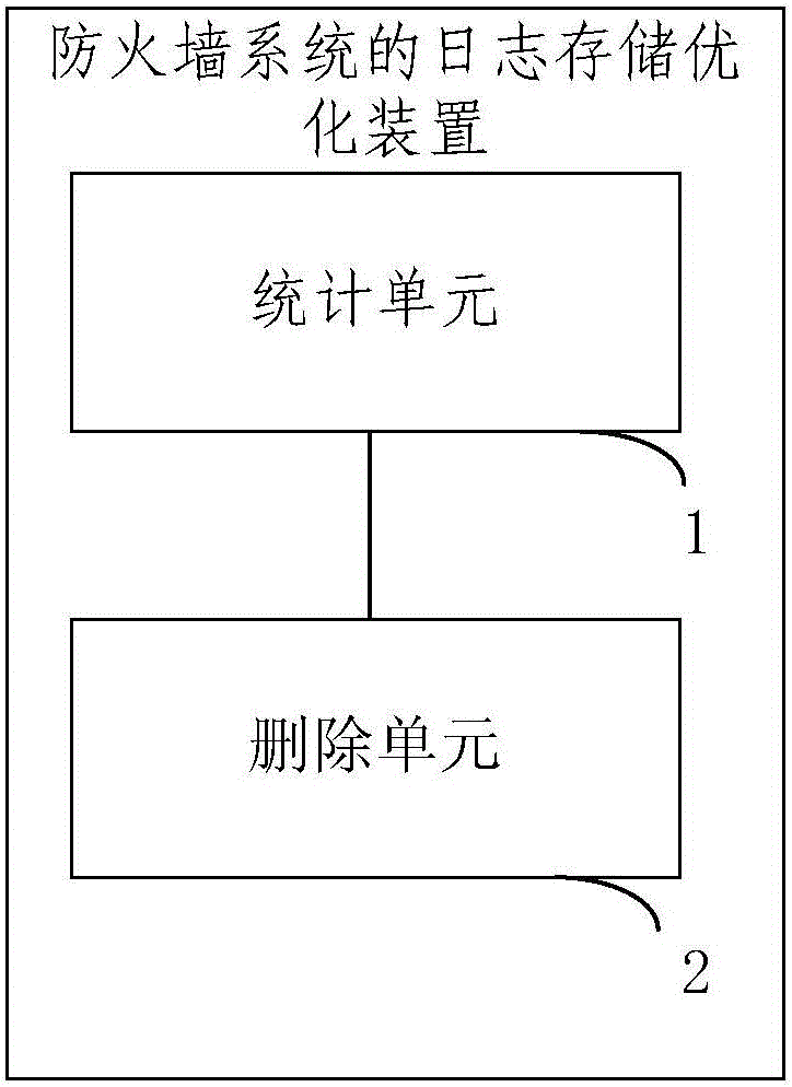 Log storage optimization method and device for firewall system