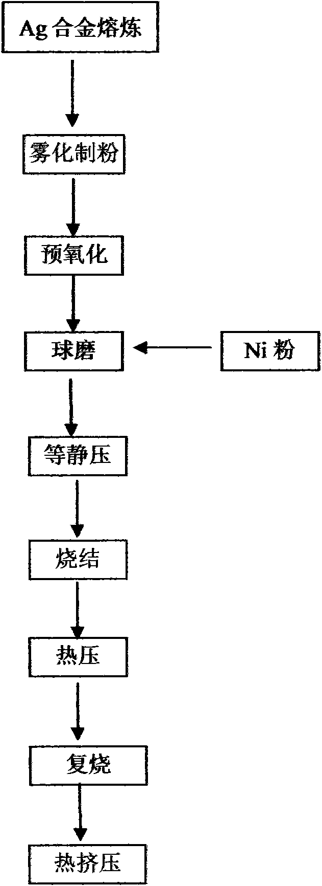 Ag-Ni-oxide electrical contact material and preparation method thereof