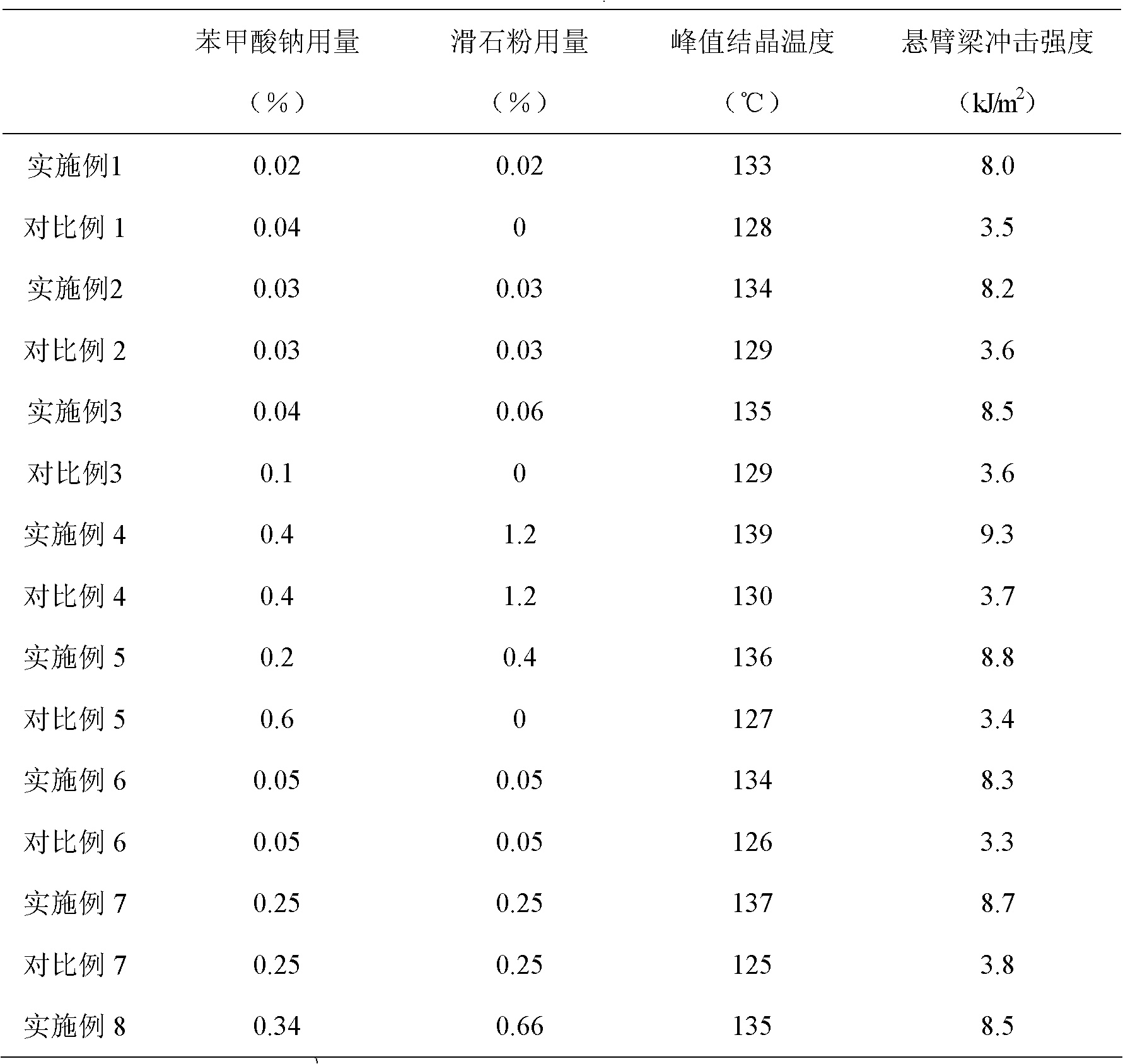 Method for improving dispersity of sodium benzoate nucleating agent in polypropylene