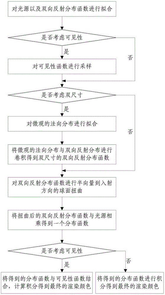 Rendering Method Based on Anisotropic Spherical Gaussian Function