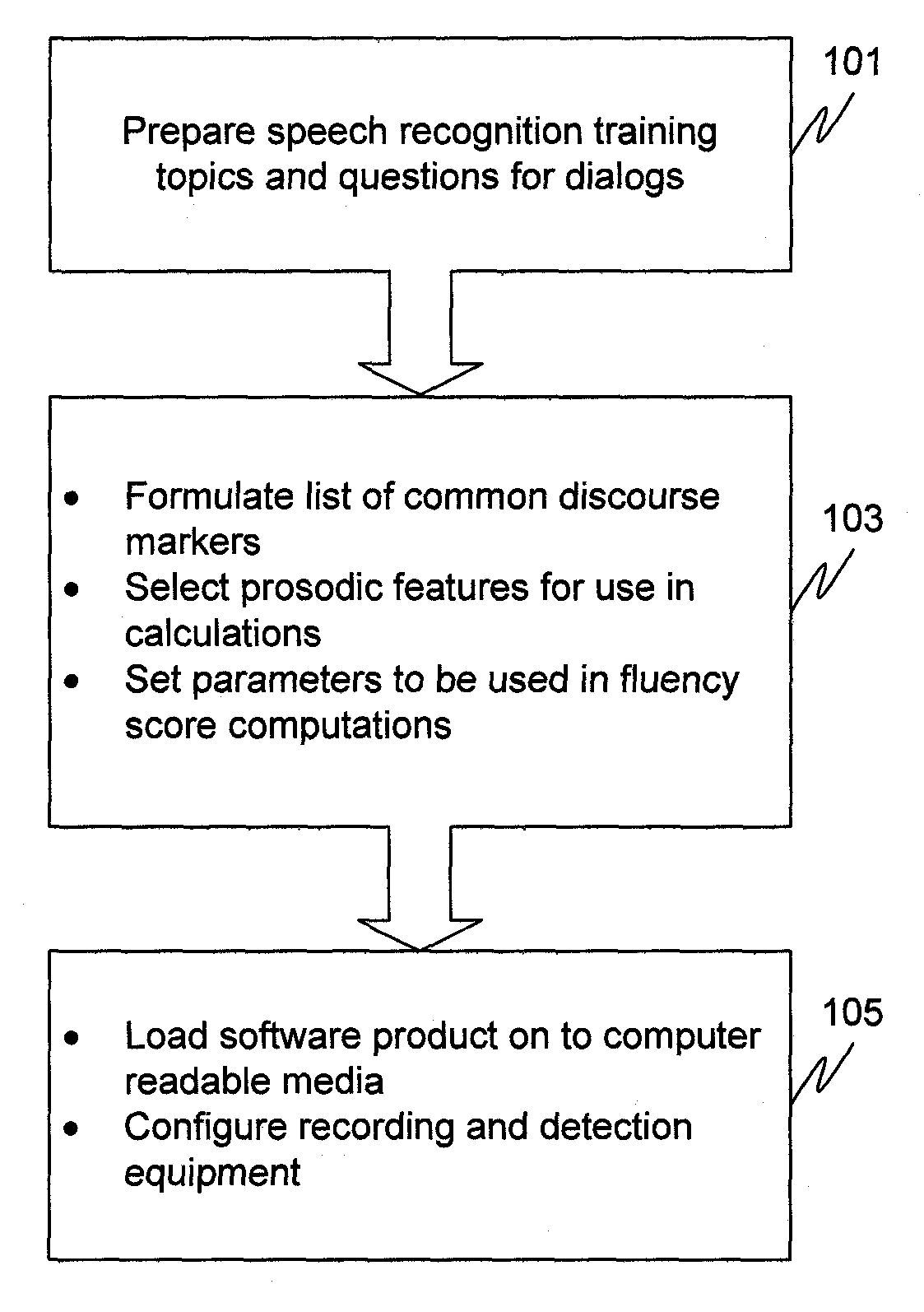 Automatic Evaluation of Spoken Fluency