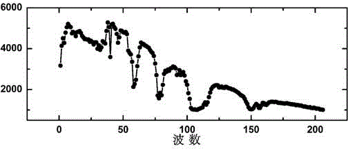 High-spectral data noise reduction method and system based on spatial correlation