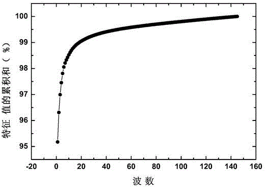 High-spectral data noise reduction method and system based on spatial correlation