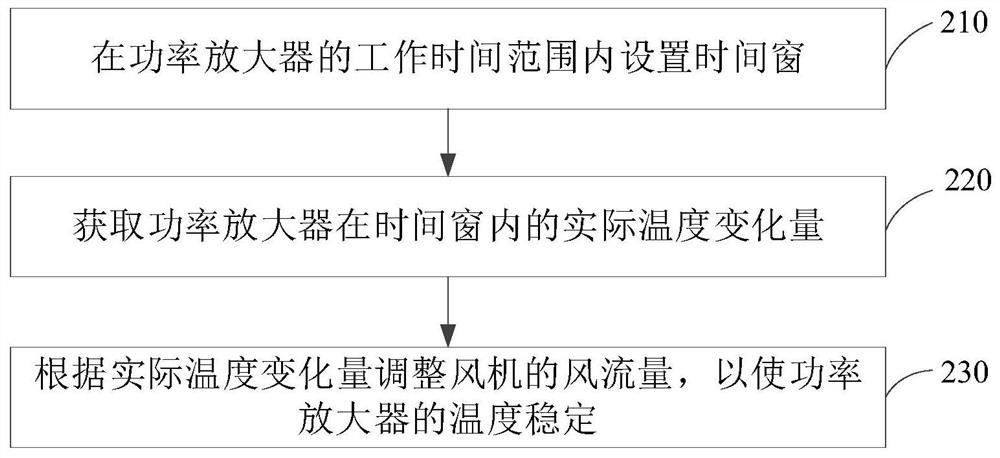 Method, device, computer equipment and readable storage medium for controlling fan flow