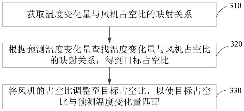 Method, device, computer equipment and readable storage medium for controlling fan flow