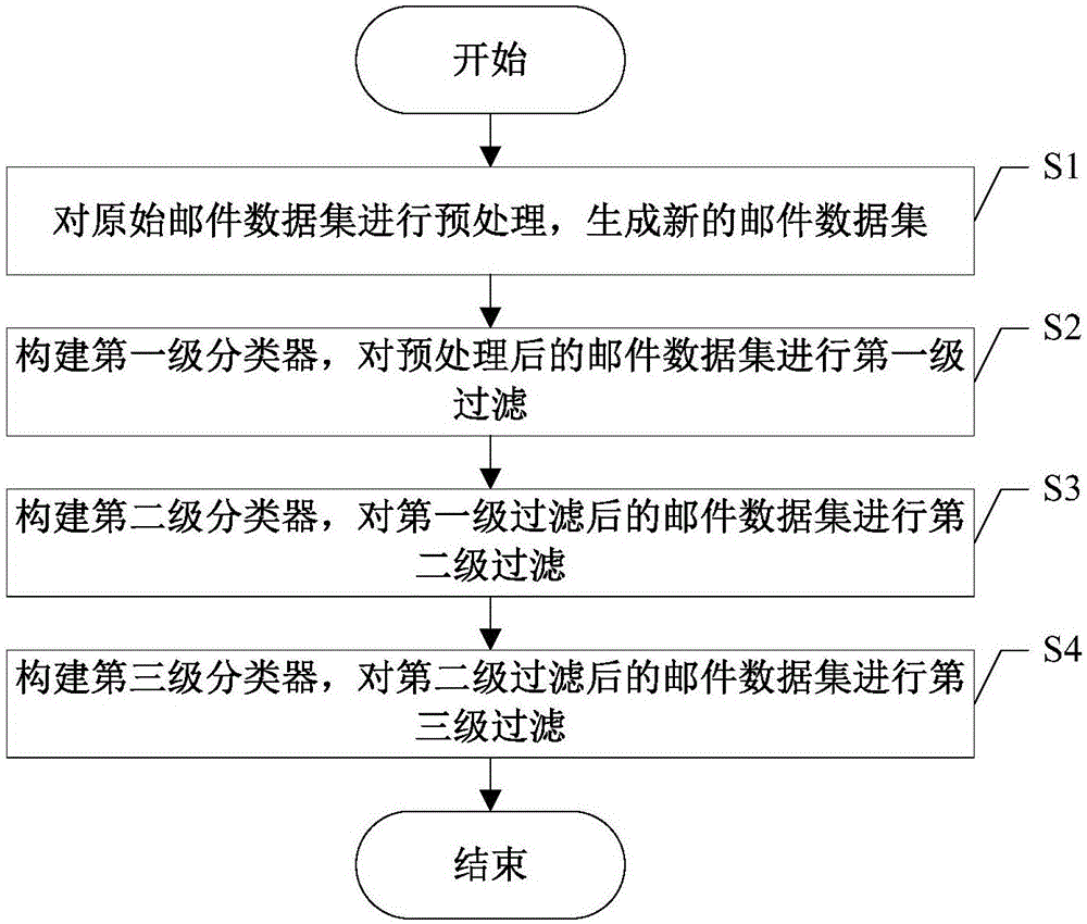 Multilevel Email classification method based on Email content