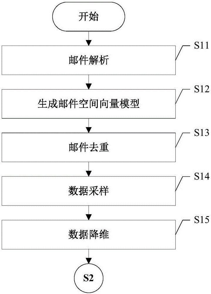 Multilevel Email classification method based on Email content