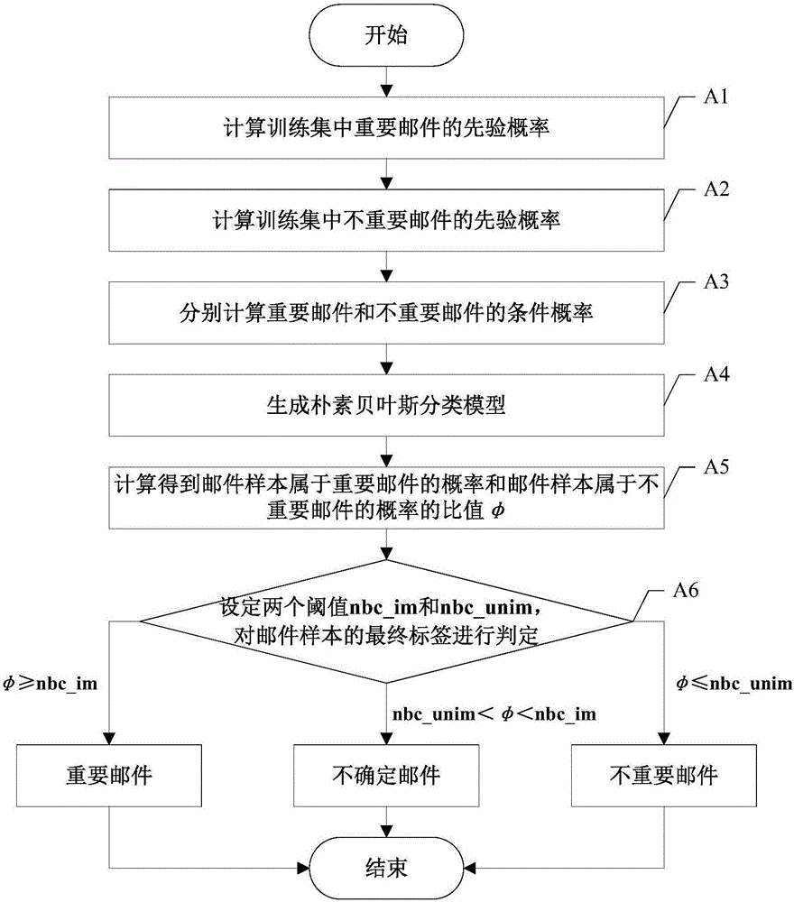 Multilevel Email classification method based on Email content