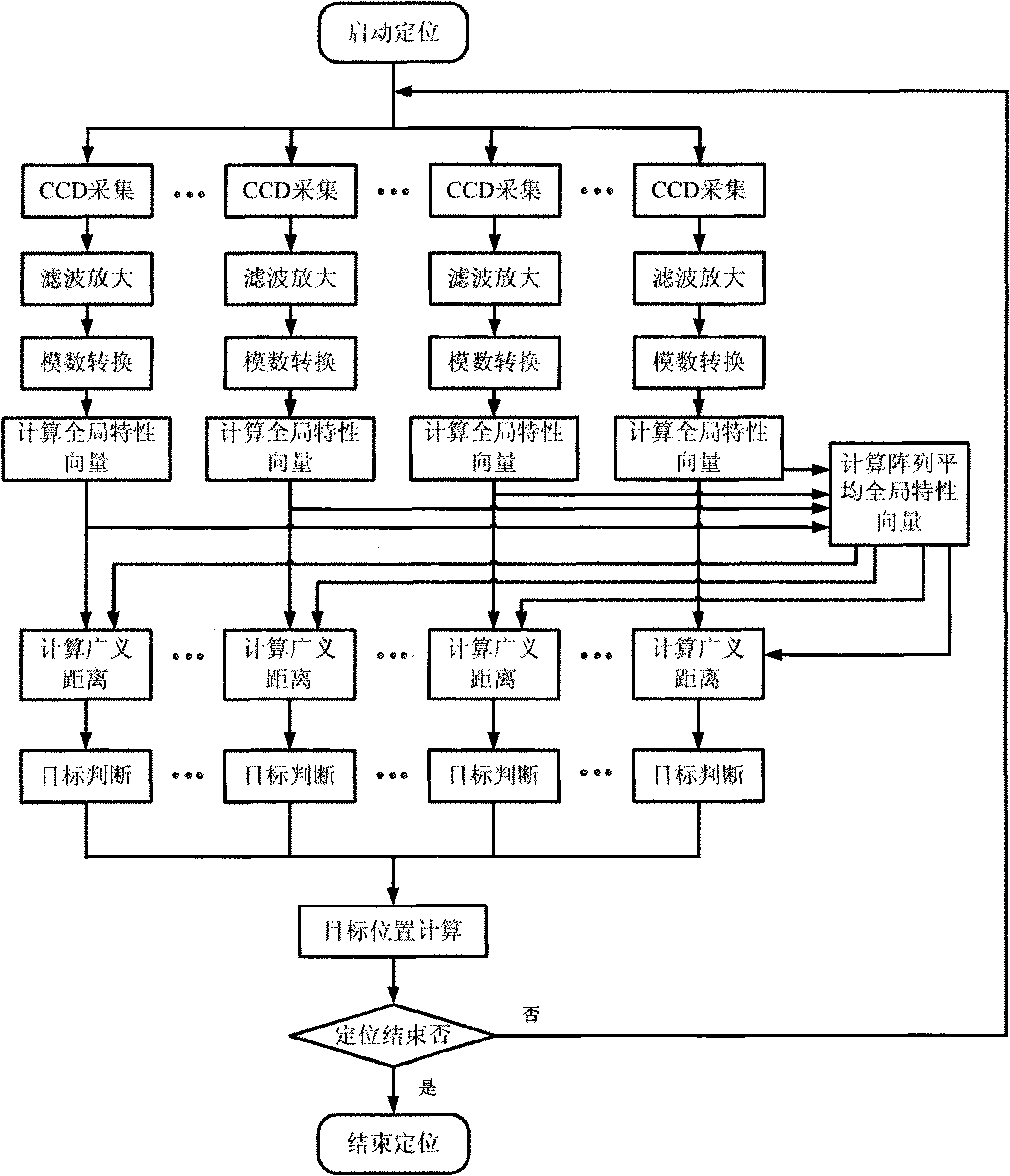 Global property difference-based CCD array video positioning method and system