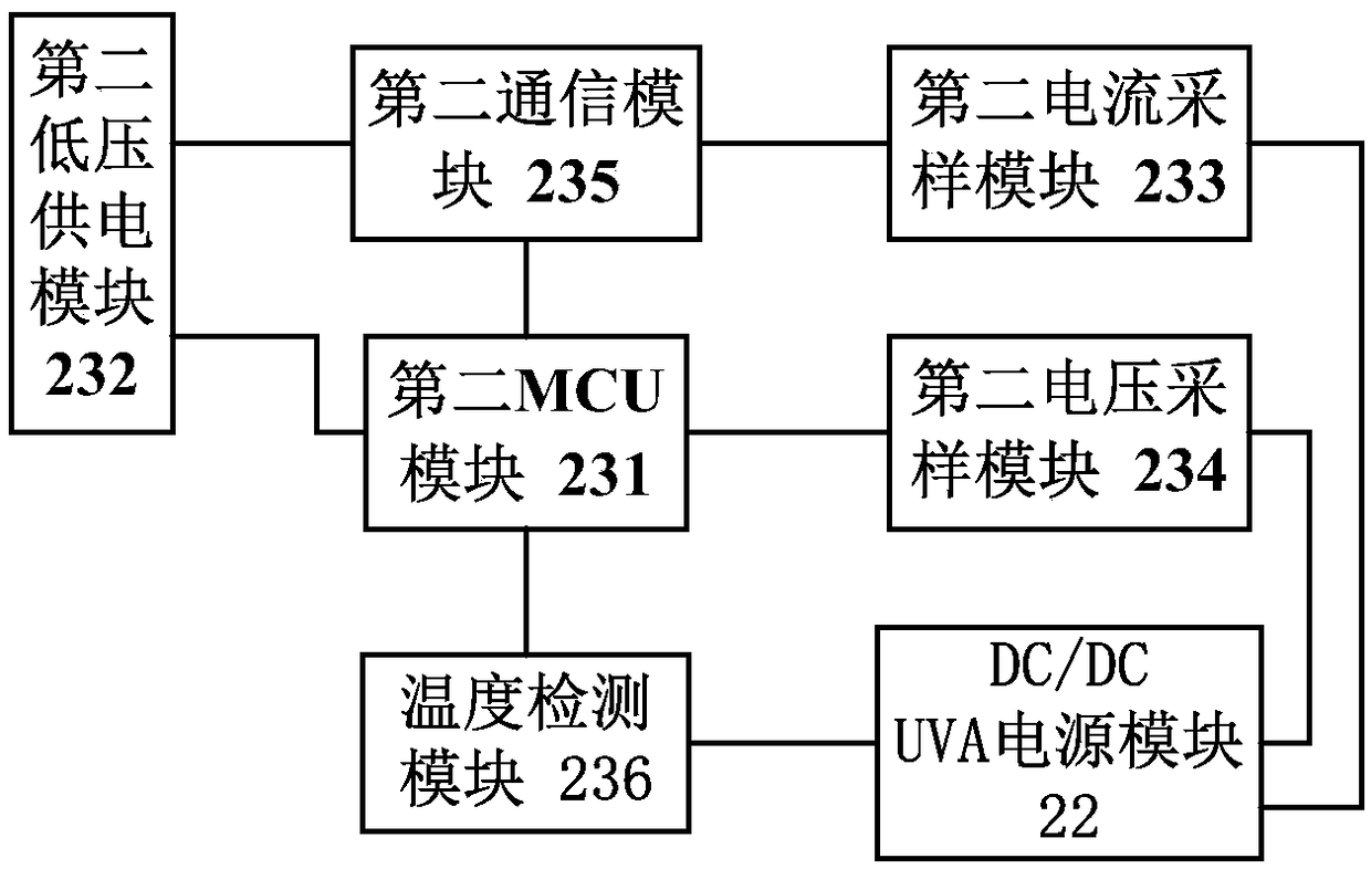 UVA solidification control system having concentrated and distributing framework, and control method thereof