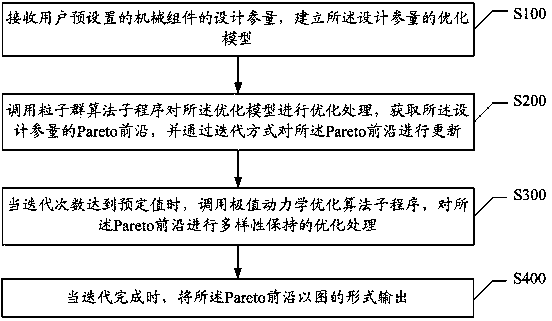 An optimization method and optimization system for multi-objective mechanical component design