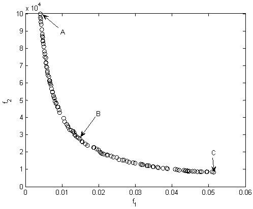 An optimization method and optimization system for multi-objective mechanical component design