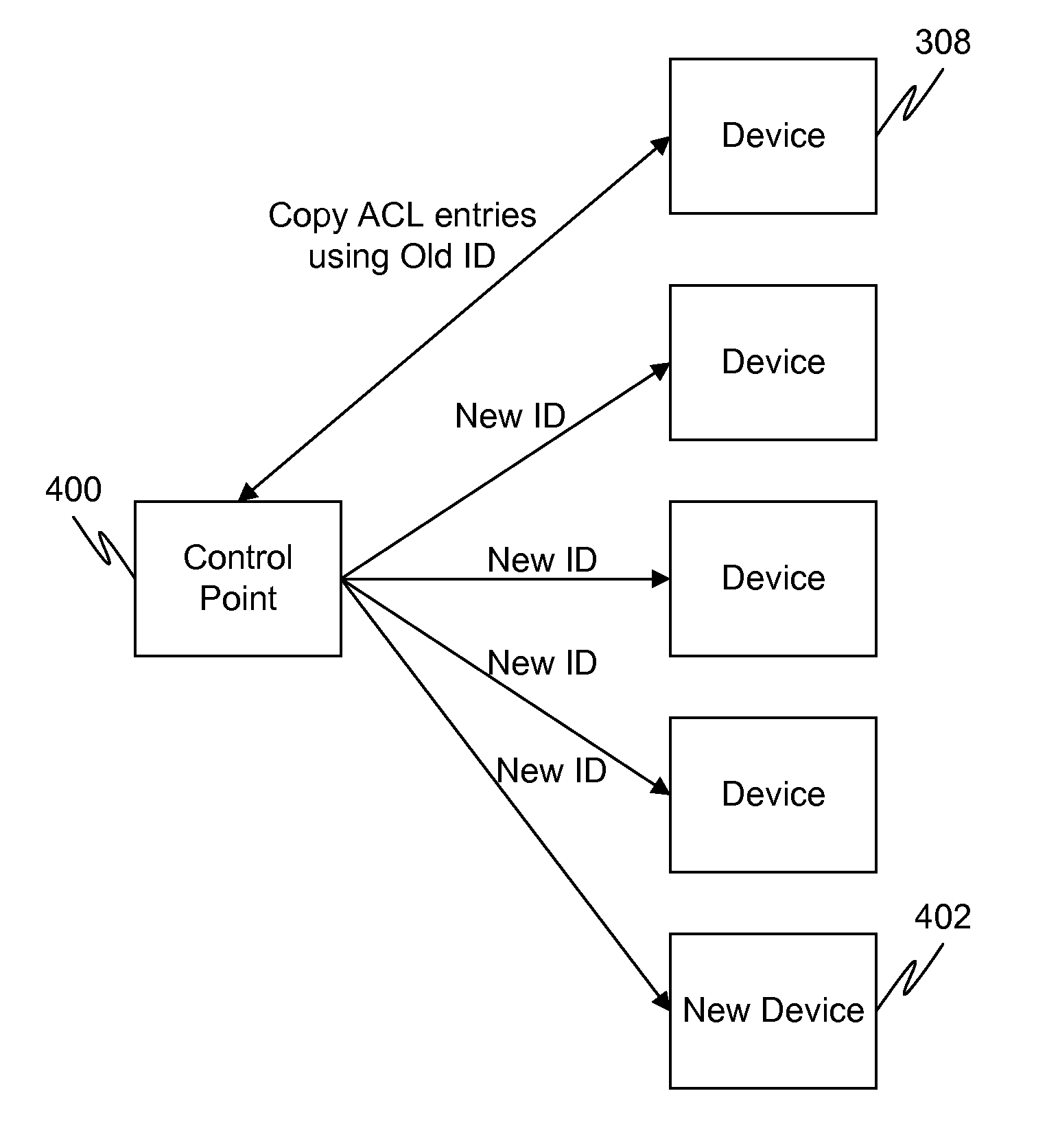 Generation of self-certified identity for efficient access control list management