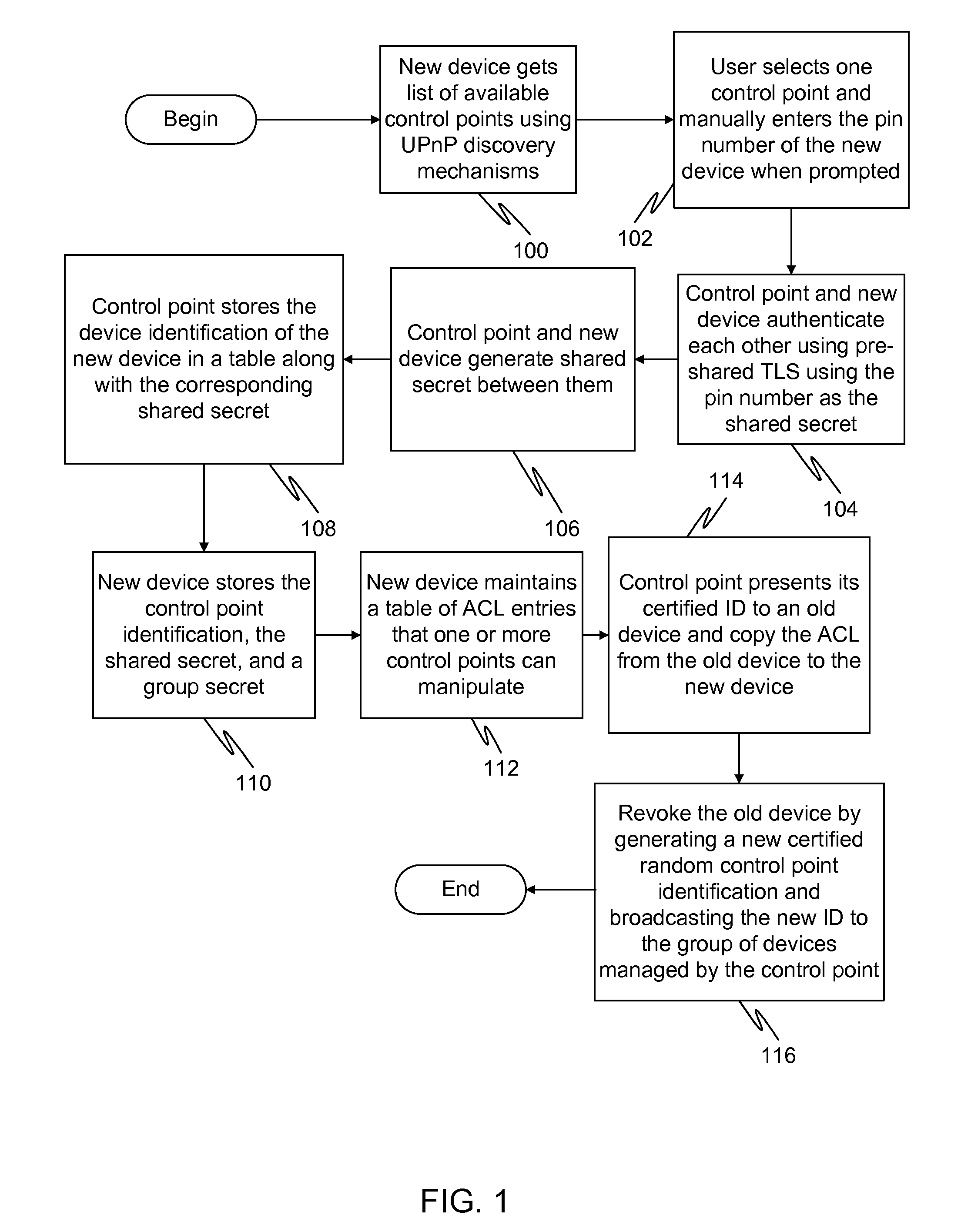 Generation of self-certified identity for efficient access control list management