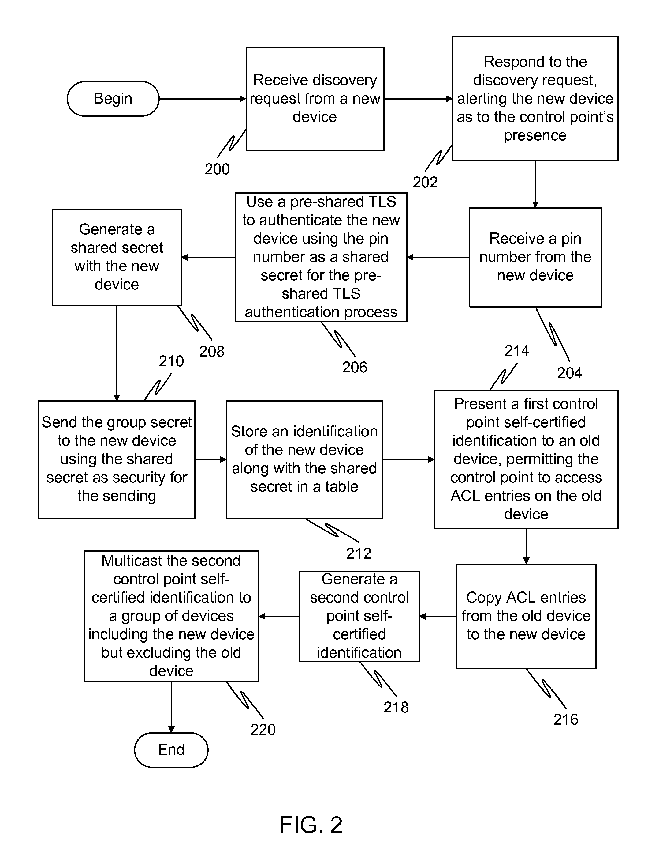 Generation of self-certified identity for efficient access control list management