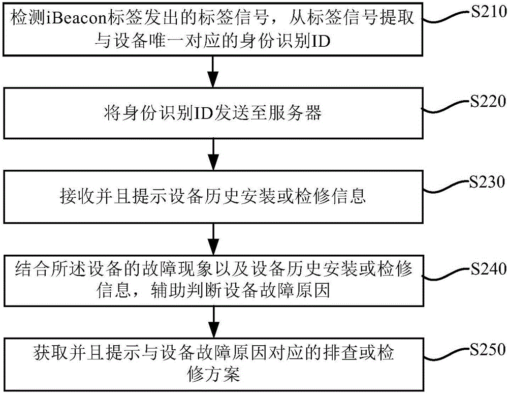 Equipment auxiliary maintenance method and equipment auxiliary maintenance system