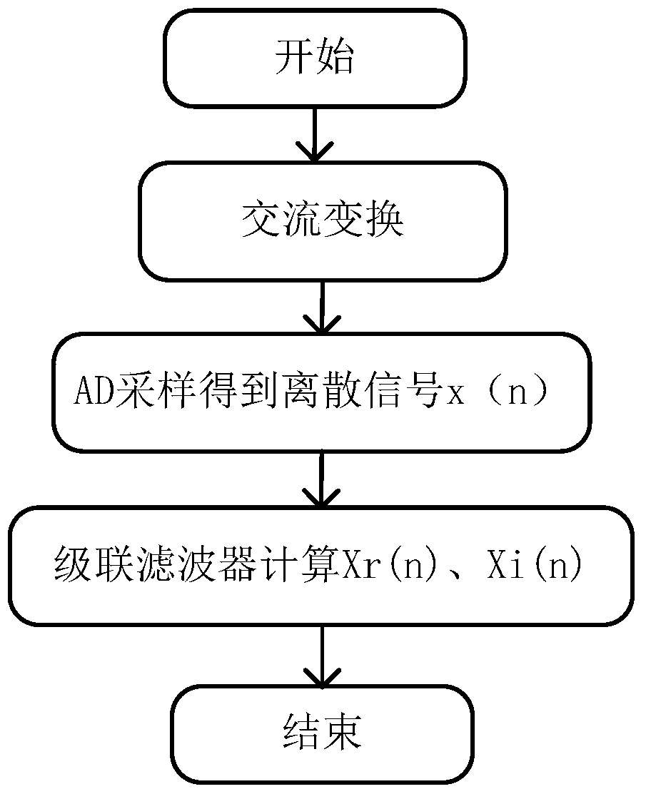 An Efficient FIR Filter Cascaded DFT Algorithm