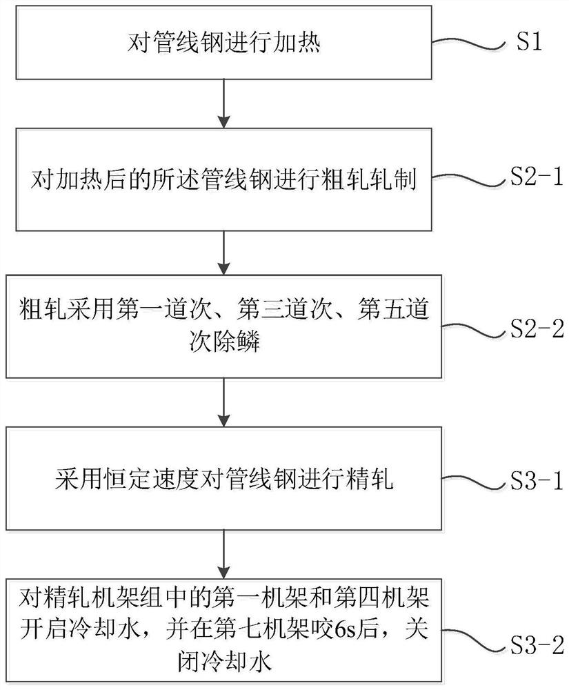 A stable control method for finishing rolling temperature of high-grade pipeline steel