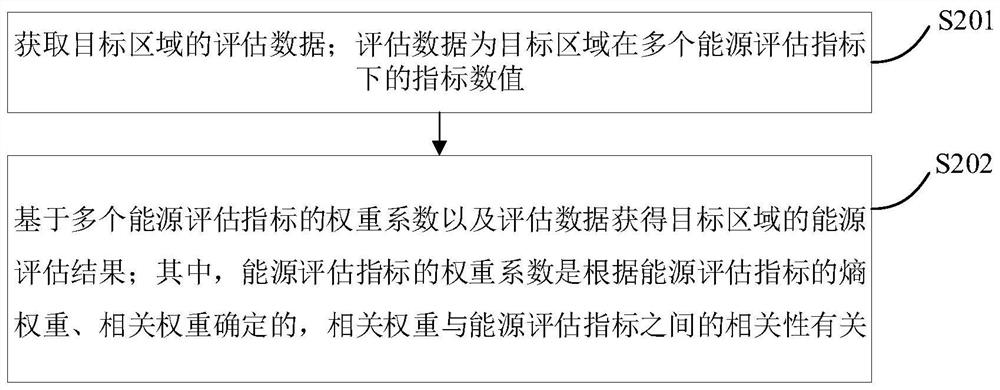 Regional energy assessment method and device, computer equipment and storage medium