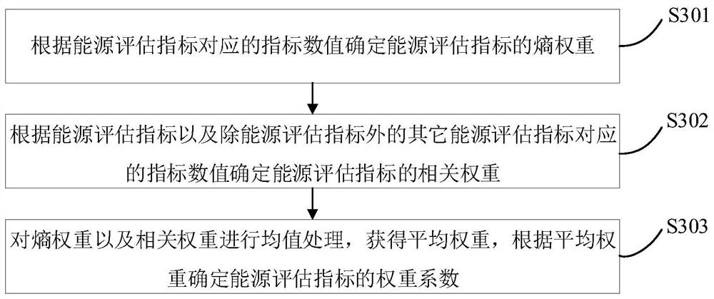 Regional energy assessment method and device, computer equipment and storage medium