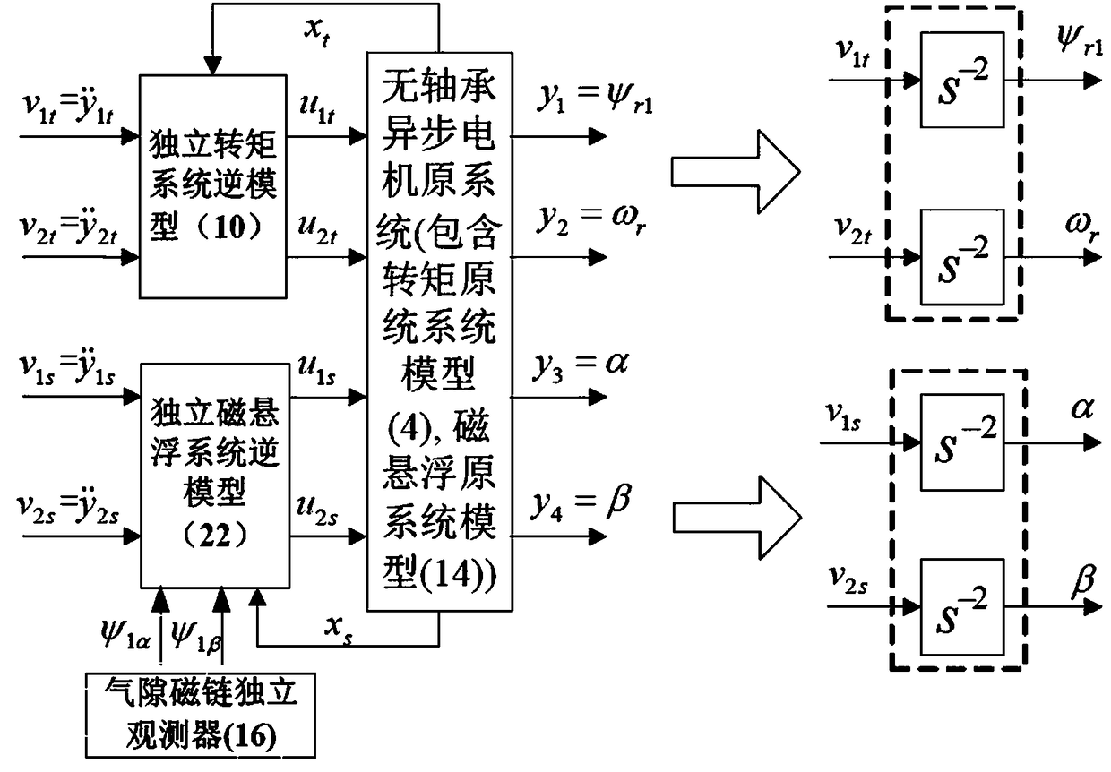 Independent inverse decoupling control system of bearingless induction motor