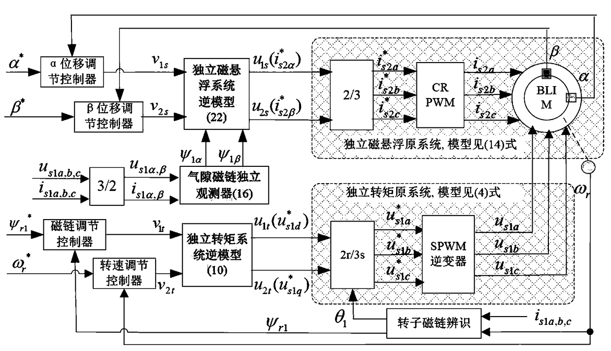 Independent inverse decoupling control system of bearingless induction motor