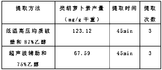 Method for producing natural carotenoids by scenedesmus obliquus culture