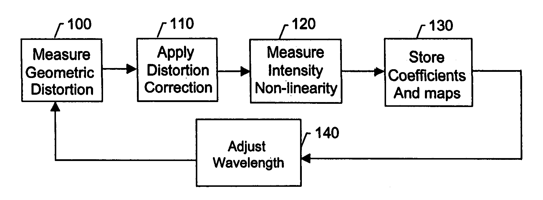 Calibration and error correction in multi-channel imaging