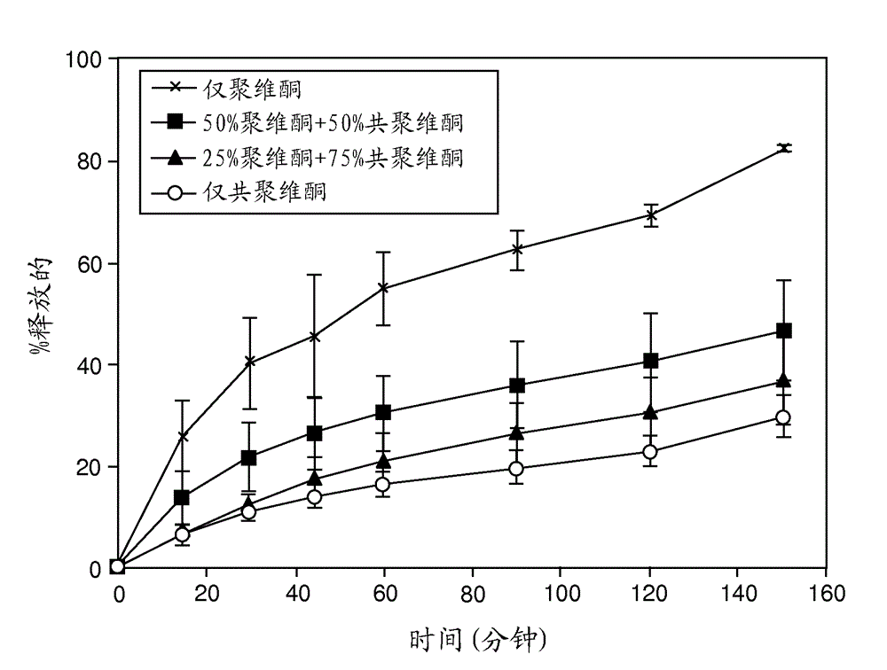 Solid dispersions containing an apoptosis-promoting agent