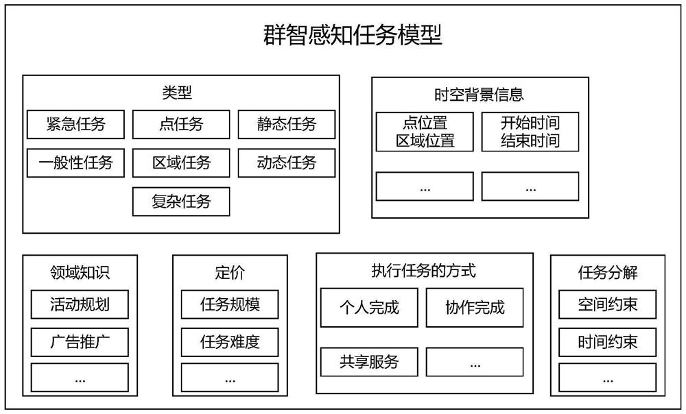 Crowd sensing task allocation and user recruitment model cross validation method and system