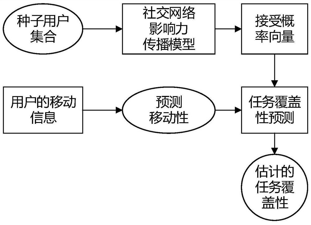 Crowd sensing task allocation and user recruitment model cross validation method and system