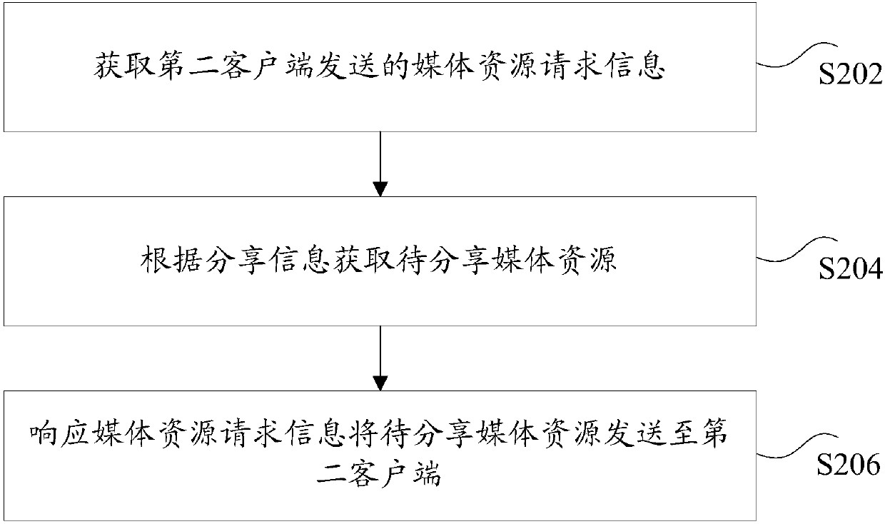 Sharing method and device for media resources