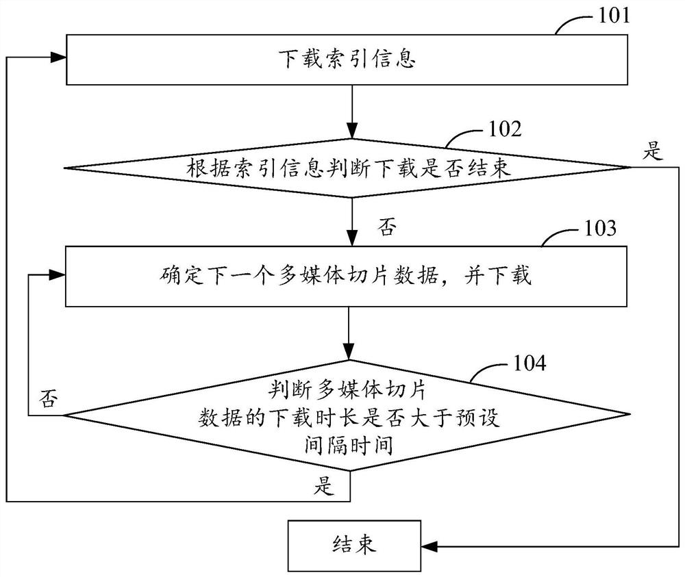 Data transmission method, device, electronic equipment and computer storage medium