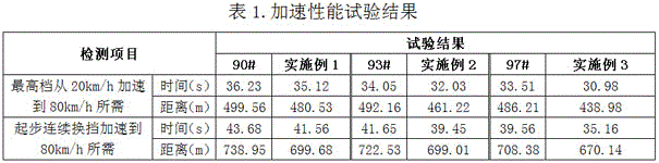 A kind of dimethoxymethane gasoline based on national standard gasoline components