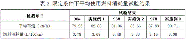 A kind of dimethoxymethane gasoline based on national standard gasoline components