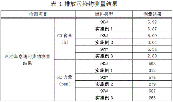 A kind of dimethoxymethane gasoline based on national standard gasoline components