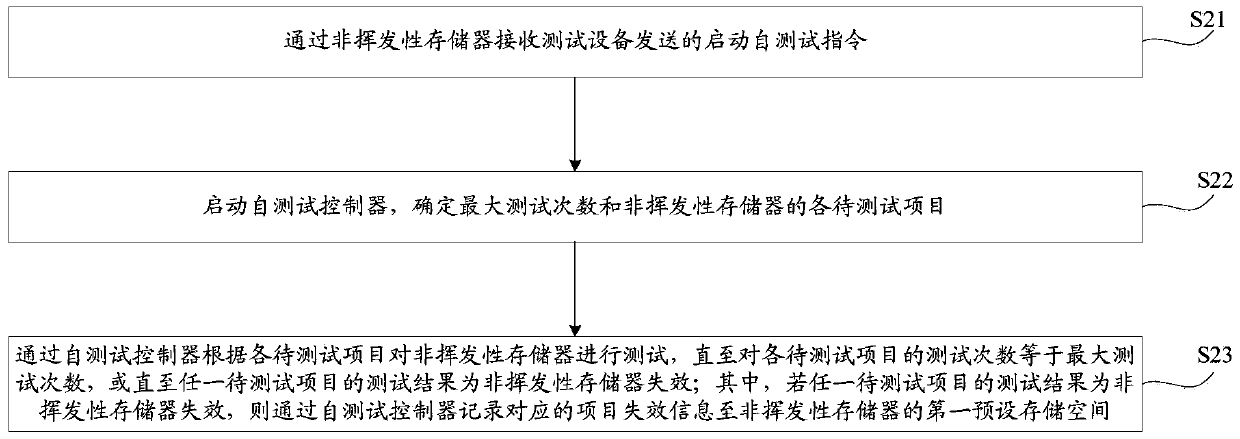 A self-test method and device for non-volatile memory