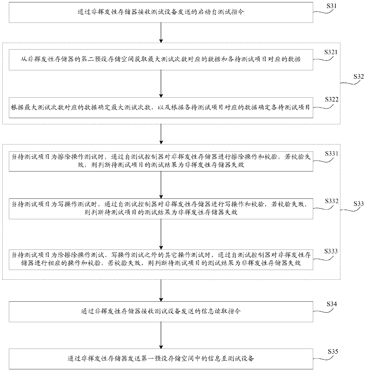 A self-test method and device for non-volatile memory