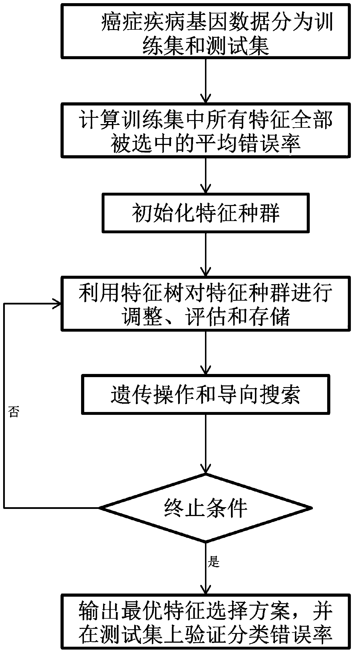 Cancer disease gene characteristic selection method based on historical data