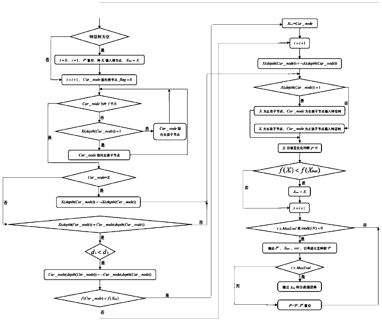 Cancer disease gene characteristic selection method based on historical data