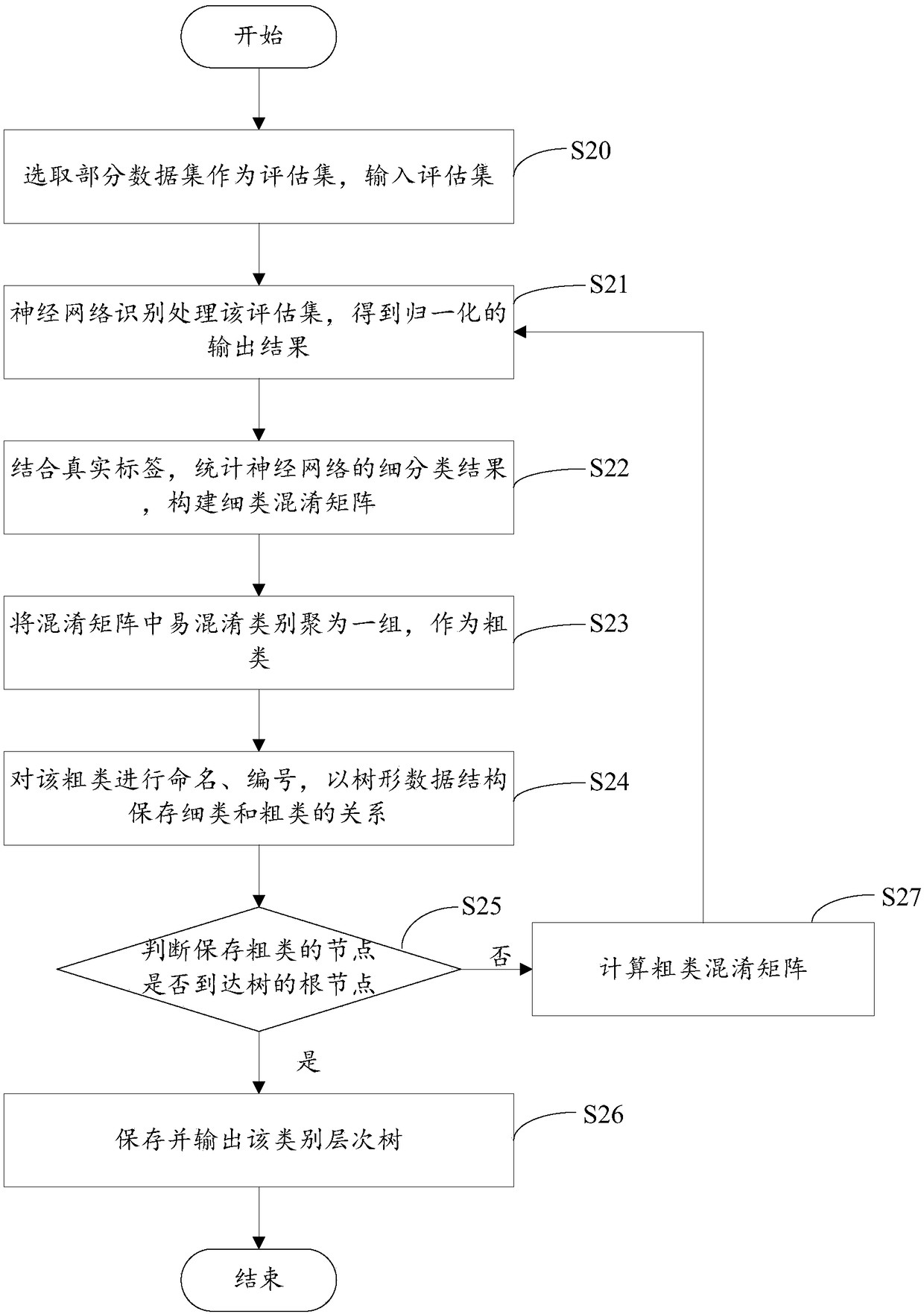 Hierarchical classification method and device