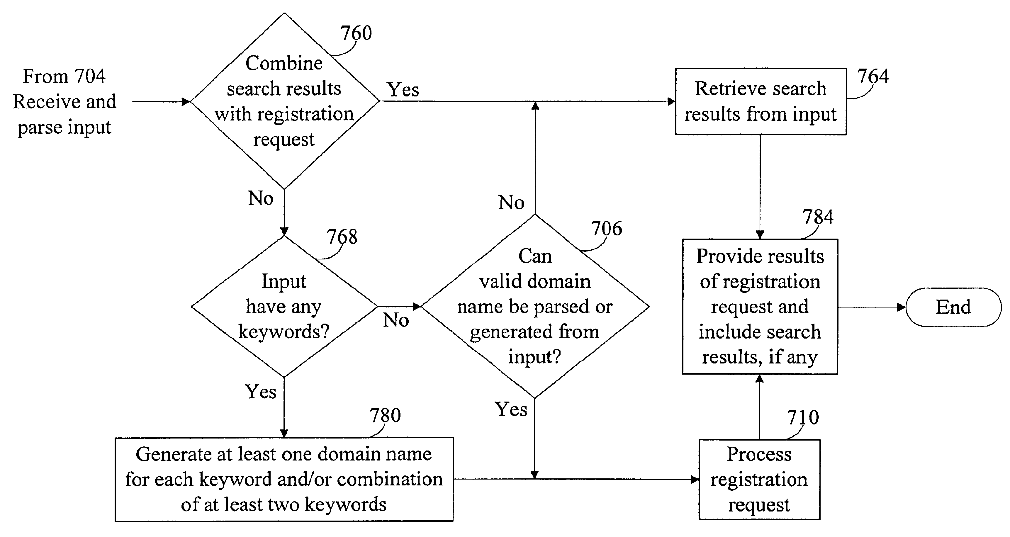 Method and apparatus for integrating resolution services, registration services, and search services